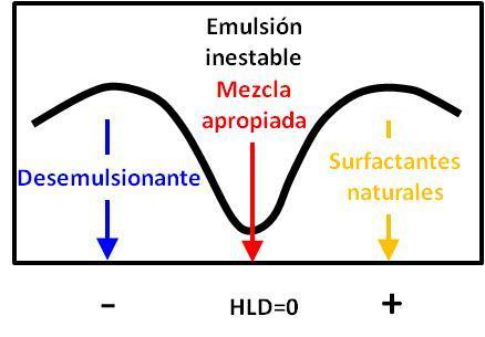 Estabilidad Ruptura de emulsiones agua en crudo. Fenomenología Fisicoquímica de la acción del desmulsificante.
