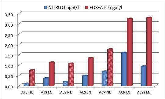 concentraciones mayores en las AESS, a excepción de los nitritos donde el valor más alto se observa en las ACP, no así