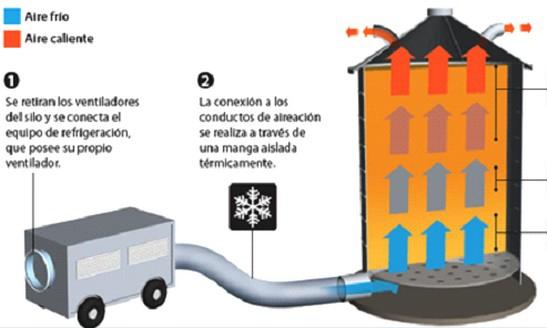 ESQUEMA SIMPLIFICADO AIRE FRÍO AIRE CALIENTE Se retiran los ventiladores del silo y se conecta el equipo de refrigeración que posee su propio ventilador.