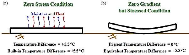 El gradiente de temperatura en la losa, justo antes del fraguado final, se manifestará como un gradiente térmico de