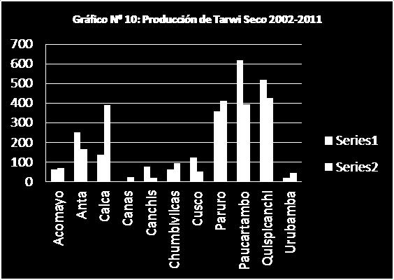 55 Tarwi Tm Figura 08: Producción de Tarwi 2002-2011 En el caso del Tarwi se aprecia una considerable disminución de la producción de esta leguminosa.