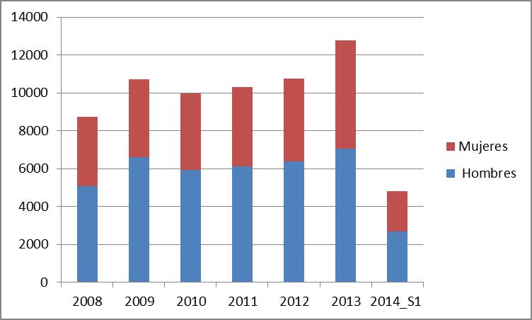 Gráfico 2.5.4 Flujo de emigración con destino al extranjero desde Castilla y León por sexos.2008-2014s1 Fuente; Elaborado a partir de los datos del INE.