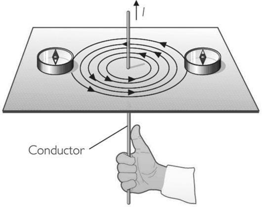 Al establecer una corriente en el circuito, Oersted observó que la aguja magnética se desviaba, tendiendo a orientarse en dirección perpendicular al conductor.