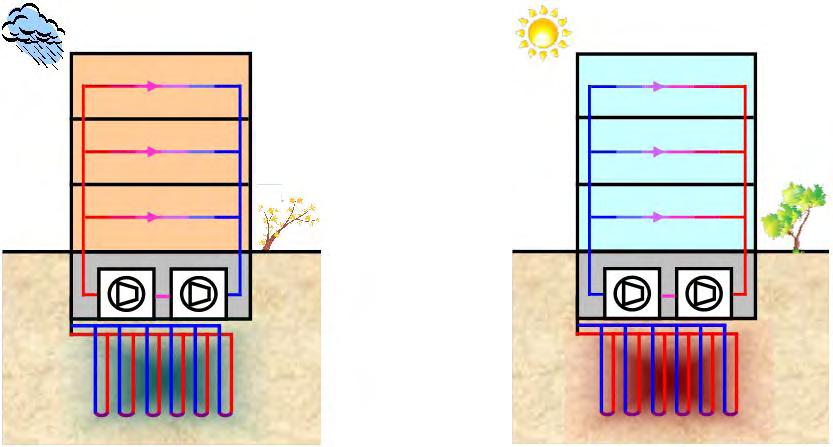 Funcionamiento en edificios Funcionamiento en modo calor Extracción de calor del terreno para suministrar al edificio.