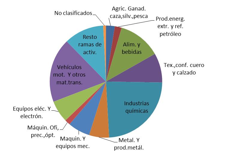 10. Distribución de las exportaciones catalanas por