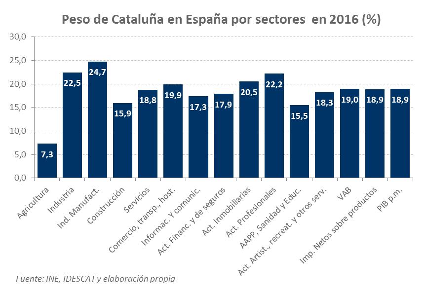 2. Peso de Cataluña en España por sectores Con datos del año 2016, Cataluña concentra el 18,9% del PIB español.
