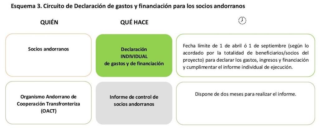 Como se describe en el esquema 1, la última etapa es el pago de la subvención FEDER a los beneficiarios españoles y franceses, que realiza la Autoridad de Certificación.