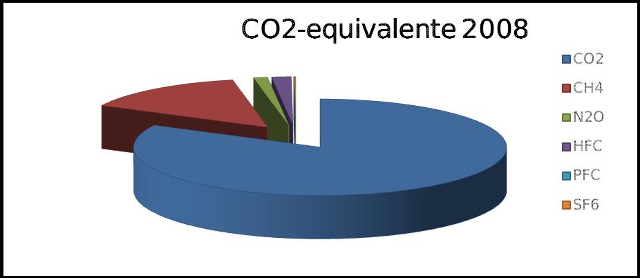 Categorías de fuentes y sumideros de GEI 2008 CO2 (Gg) CO2 (Gg) CH4 (Gg) N2O (Gg) HFC (Gg) PFC (Gg) SF6 (Gg) Emisiones y absorciones 13746,95-2.