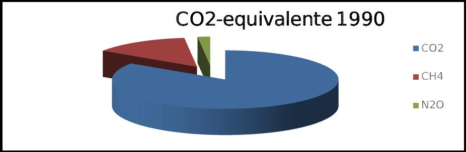 Categorías de fuentes y sumideros de GEI 1990 CO2 (Gg) CO2 (Gg) CH4 (Gg) N2O (Gg) HFC (Gg) PFC (Gg) SF6 (Gg) Emisiones y absorciones 9964,32-1698,16 71,31 0,72 Potencial de Calentamiento 1,00 1,00