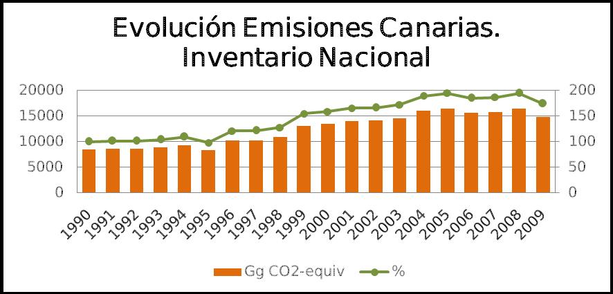 En la gráfica siguiente, se representa la evolución de las emisiones (no incluye la fijación de carbono por parte del sector de cambios de uso de la tierra y silvicultura) desde el año base al año de