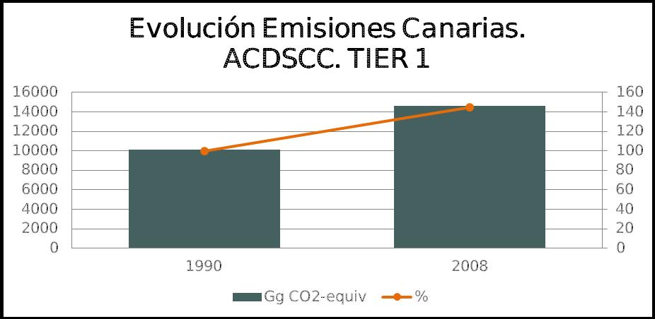 28. Evolución Emisiones Canarias. ACDSCC. TIER 1-3.