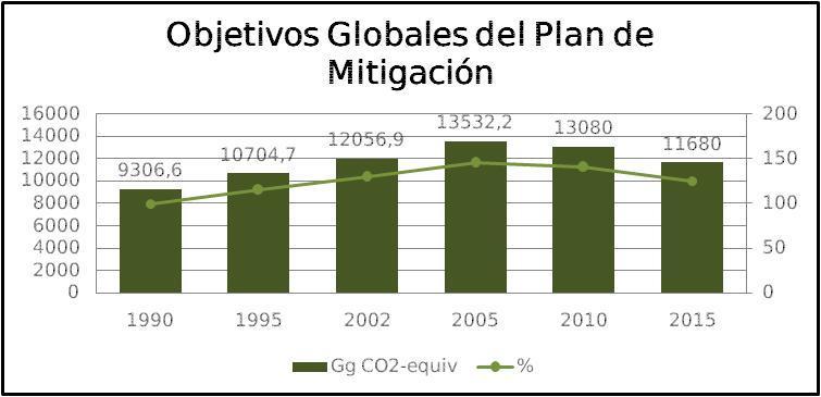 Verificación del cumplimiento de las previsiones de emisiones de CO 2 en la Comunidad Autónoma Canaria según la Estrategia Canaria de Lucha contra el Cambio Climático En la Estrategia Canaria de