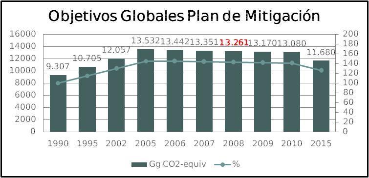 Haciendo una extrapolación para los años intermedios, para el año 2008 resulta un total de 13.260,88 Gg de CO 2 equivalente. A continuación se representa la gráfica detallada: Gráfica 33.