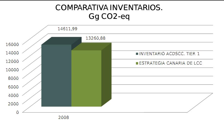 Elaboración propia En la siguiente gráfica comparativa entre los resultados de emisiones totales del Inventario de Gases de Efecto Invernadero en Canarias 2008 y las previsiones de emisiones