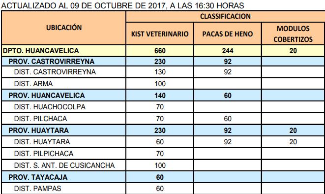 SEGUNDO BOLETÍN N 490/ 11-OCTUBRE-2017 / HORA: 4:00 PM Última información Huancavelica: MINAGRI entrega más de 600 kits veterinarios para atención de animales de zonas alto andinas El Ministerio de