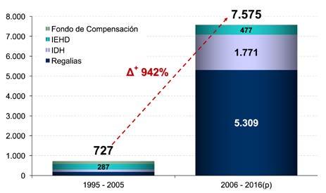 las universidades públicas del departamento de Potosí, han registrado un incremento importante gracias a la nacionalización de los hidrocarburos y al crecimiento de las recaudaciones tributarias.