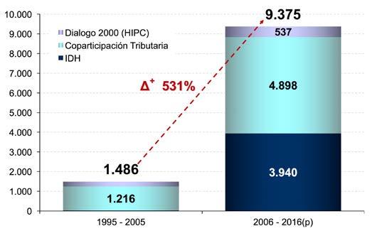 375 millones durante el periodo 2006-2016 por transferencias del nivel central Durante la administración del presidente Evo Morales, los gobiernos autónomos municipales del departamento de Potosí se