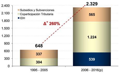 Entre 1995 y 2005 el nivel central transfería a la Universidad Autónoma Tomás Frías y a la Universidad Nacional Siglo XX un total de Bs 648 millones, monto que durante el periodo 2006 2016 se elevó a