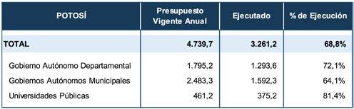 El departamento de Potosí ejecutó sólo el 68,8% de sus recursos en 2016 Con las transferencias realizadas por el nivel central a las universidades, los municipios y el Gobierno Autónomo Departamental