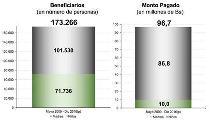 En el departamento de Potosí, entre mayo de 2009 y diciembre de 2016, se beneficiaron con este bono 173.266 mujeres, niños y niñas con un monto total de Bs 96,7 millones.