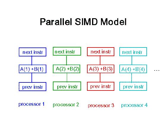 Modelo SIMD: Single