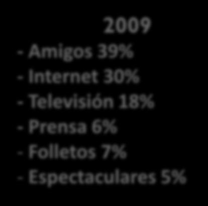 Internet / Pagina web Amigos/Familiares 1% 1% 1% 4% 6% 8% 9% 19% 27% 43% 46% -