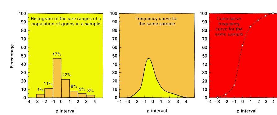 Presentación Estadística/Gráfica de Textura: Tamaño Grano/Selección Estimado cuantitativo del % de diferentes tamaños de grano en