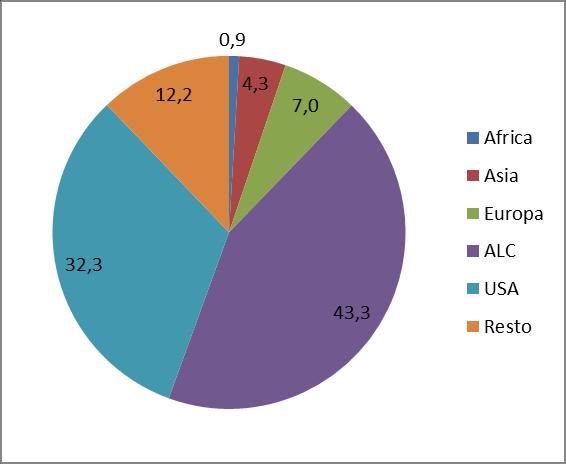 Latina y el Caribe, 2012 Exportaciones