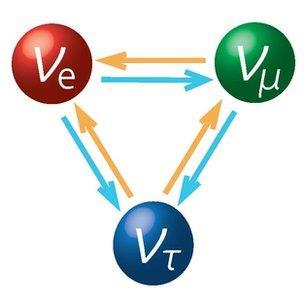 Resultados recientes en física de neutrinos Los grandes desconocidos 3 familias establecidas, pueden existir más (estériles)? Cuál es su naturaleza: Dirac o Majorana?