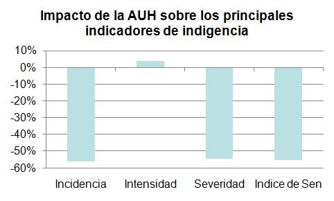 Fuente: Agis, 2011 en base a la EPH; INDEC La indigencia es el aspecto en el que más impacta la AUH con picos de hasta -85% en el caso de la severidad de la indigencia en el NEA y de -74% para la