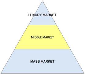 Características del Mercado Medio Precios altos y medios Volumen alto de ventas