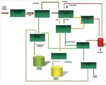 Datos suministrados por la empresa en la presentación Elaboración de biodiesel a partir de aceite crudo de soja Localización: Parque Industrial Bahía Blanca.