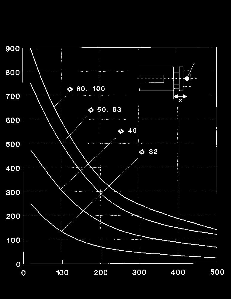 [n] Centro de gravedad Unidad de guiado, FHK Diagrama de cargas Fuerza transversal max.