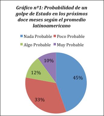 Cuadro Nº5: Porcentaje obtenido por la opción militares como organización que más ayuda a las personas ante el gobierno País Argentina Bolivia Brasil Chile Colombia Costa Rica Ecuador El Salvador
