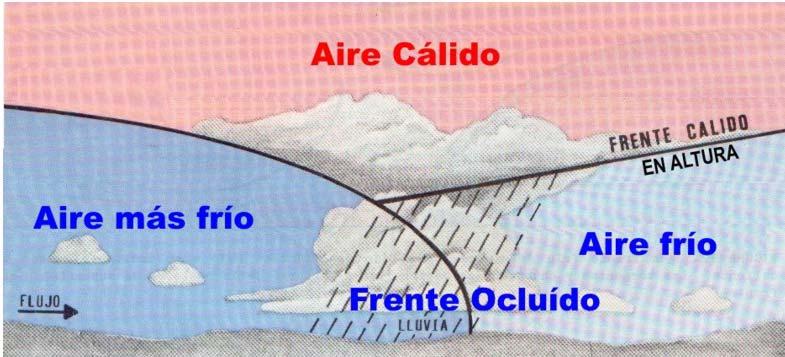 La estructura general es algo diferente según cuál de las dos masas de aire frío que