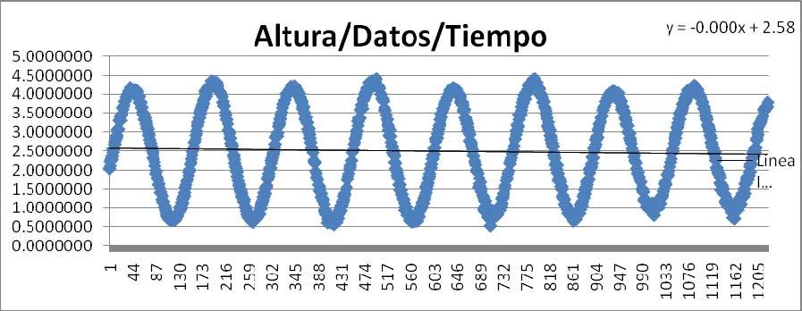 Grafico de amplitud de marea como resultado de los datos registrado por el mareógrafo durante el periodo de observación.