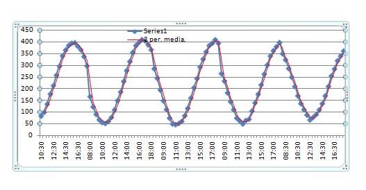 Grafico de amplitud de marea como resultado de los datos registrado por lectura de mira durante el