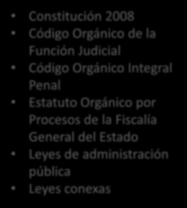 Fiscales Constitución 2008 Código Orgánico de la Función