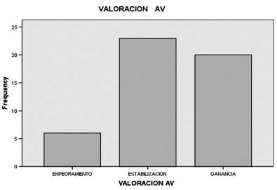 RODRÍGUEZ LJ, et al. Graf. 1: Valoración de AV al final del estudio con respecto AV basal. Graf. 2: Cambio de Agudeza Visual (en variación de líneas).