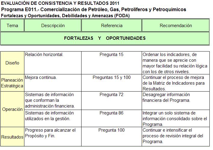 3. FORTALEZAS, RETOS Y RECOMENDACIONES Nombre de la Dependencia y/o Entidad que coordina el Programa: Petróleos Mexicanos (PEMEX) Programa E011.