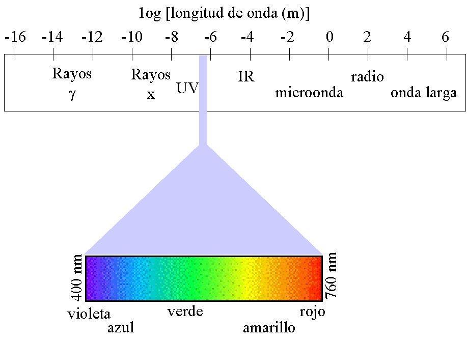 Origen y clasificación de las espectroscopías.