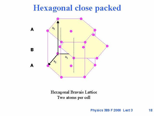 HEXAGONAL COMPACTA átomos en (0,0,0), (2/3, 1/3,