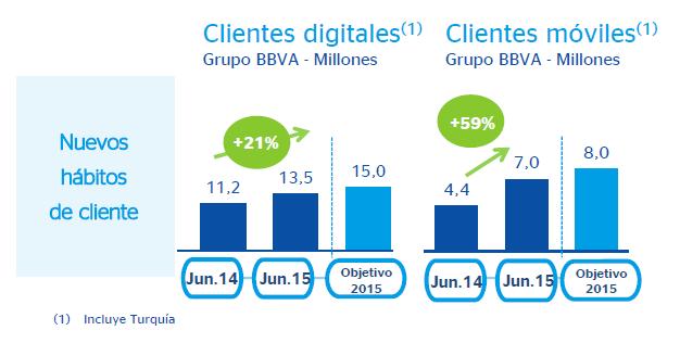 Respecto a la transformación digital, BBVA continuó incrementando su base de clientes digitales.