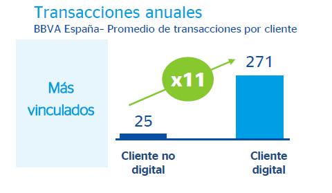 La digitalización de los clientes se traduce en un crecimiento exponencial de la interacción con el banco.