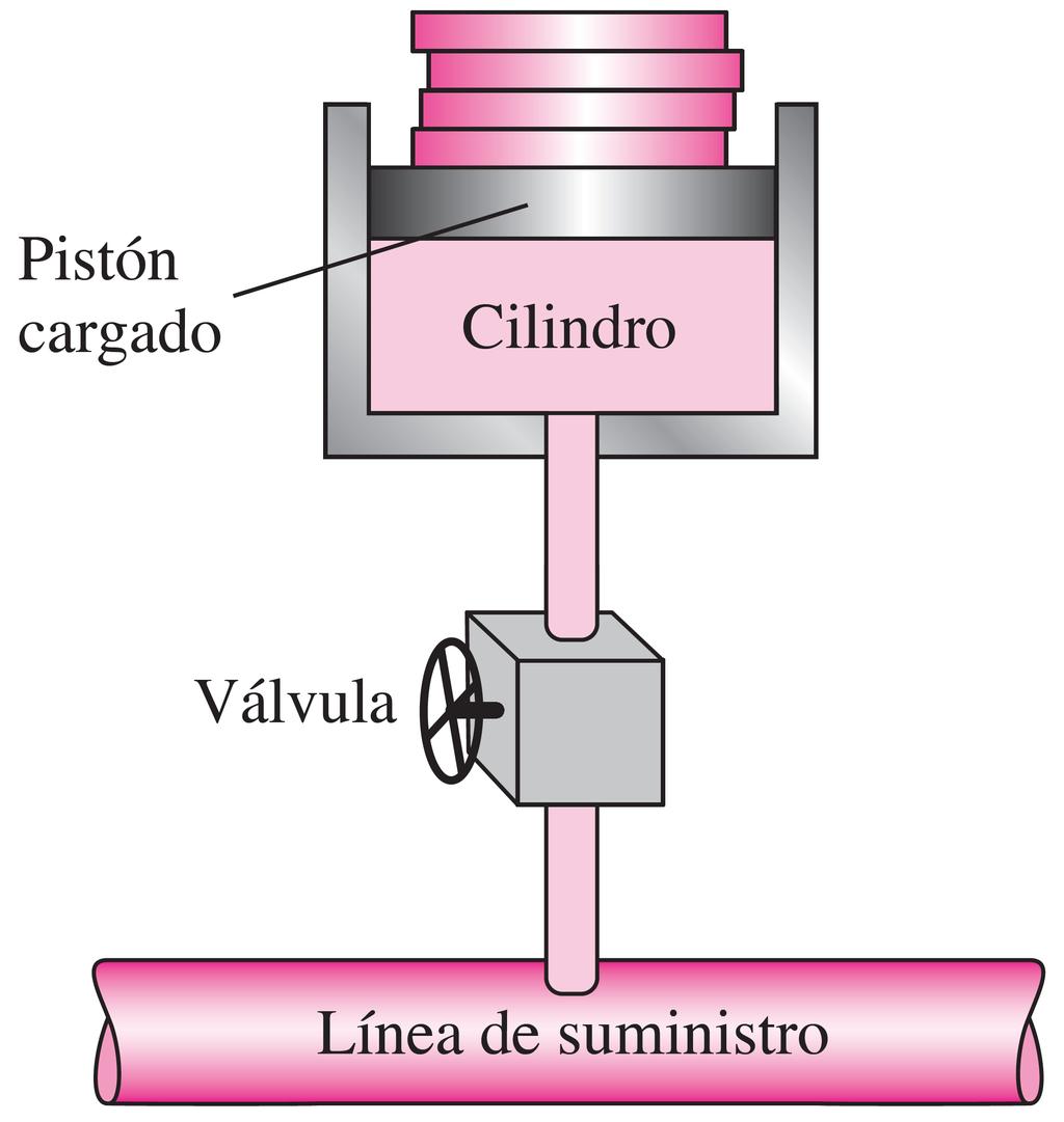 Nombre: Problema 2 El pistón con carga del dispositivo que se ve en la figura mantiene en 1200 kpa la presión dentro del cilindro. Al principio, el sistema no contiene masa.