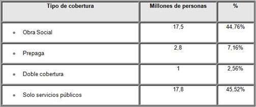 Tabla 1. Población según cobertura de salud en Argentina.