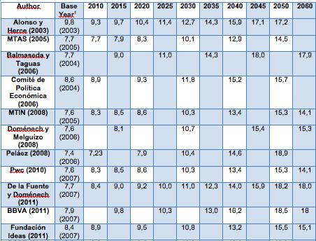 PROYECCIONES SOBRE EL GASTO EN PENSIONES COMO PORCENTAJE DEL PIB (2010-2060) *En la columna Año