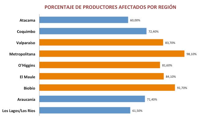 RESULTADOS ENCUESTA La Federación de Productores de Frutas de Chile, Fedefruta, dio a conocer a la opinión pública el impacto de la eliminación del horario de invierno en la industria hortofrutícola,
