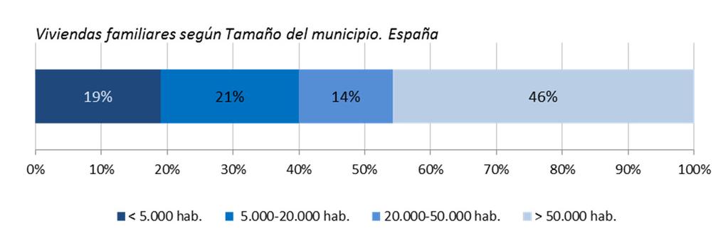 D. Estimación del parque de viviendas Entre 2001 y 2011 se han construido en España un total de 5,5 millones de viviendas, de las cuales 630.933 serían viviendas con algún tipo de protección.