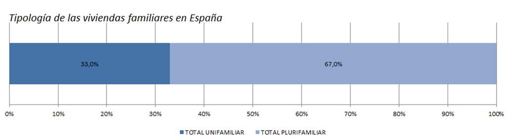 En 2001 el parque plurifamiliar ascendía a 13.9 millones de viviendas (67%) frente a los 6.9 millones de viviendas unifamiliares. Gráfico 4. Tipología del parque de viviendas familiares en España.
